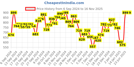myntra.com INCLUD Boys Printed Applique T-shirt includ Price History Graph from 6 Sep 2024 to 15 Nov 2025
