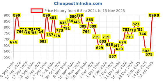 myntra.com INCLUD Boys Printed Applique T-shirt includ Price History Graph from 6 Sep 2024 to 14 Nov 2025