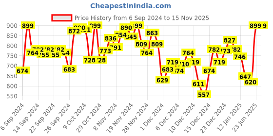myntra.com INCLUD Boys Printed Applique T-shirt includ Price History Graph from 6 Sep 2024 to 15 Nov 2025