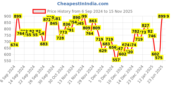 myntra.com INCLUD Boys Printed Applique T-shirt includ Price History Graph from 6 Sep 2024 to 15 Nov 2025