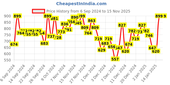 myntra.com INCLUD Boys Printed Applique T-shirt includ Price History Graph from 6 Sep 2024 to 15 Nov 2025