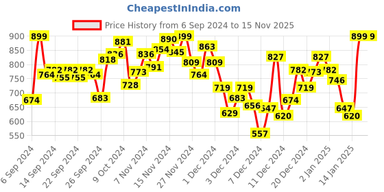 myntra.com INCLUD Boys Printed Applique T-shirt includ Price History Graph from 6 Sep 2024 to 15 Nov 2025