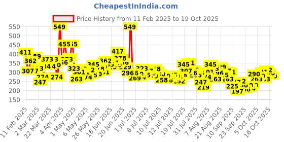 myntra.com INCLUD Boys Printed Applique T-shirt includ Price History Graph from 11 Feb 2025 to 18 Oct 2025