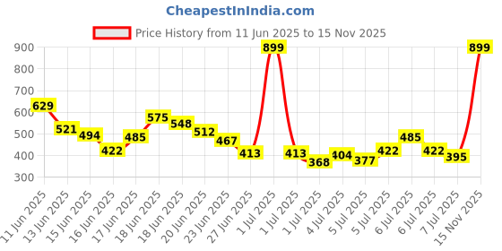 myntra.com INCLUD Boys Printed Applique T-shirt includ Price History Graph from 11 Jun 2025 to 15 Nov 2025