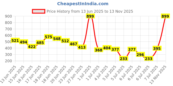 myntra.com INCLUD Boys Printed Applique T-shirt includ Price History Graph from 13 Jun 2025 to 13 Nov 2025