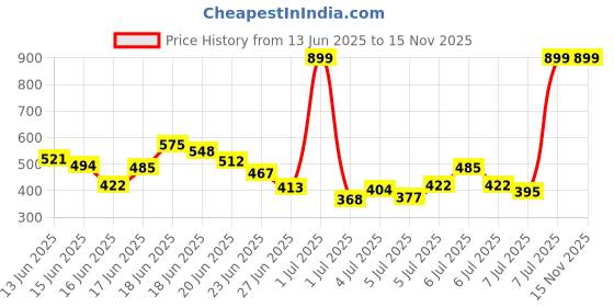 myntra.com INCLUD Boys Printed Applique T-shirt includ Price History Graph from 13 Jun 2025 to 15 Nov 2025