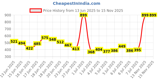 myntra.com INCLUD Boys Printed Applique T-shirt includ Price History Graph from 13 Jun 2025 to 15 Nov 2025