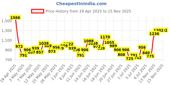 myntra.com INCLUD Boys Printed Appliqued T-Shirt With Shorts & Sling Bag includ Price History Graph from 29 Apr 2025 to 14 Nov 2025