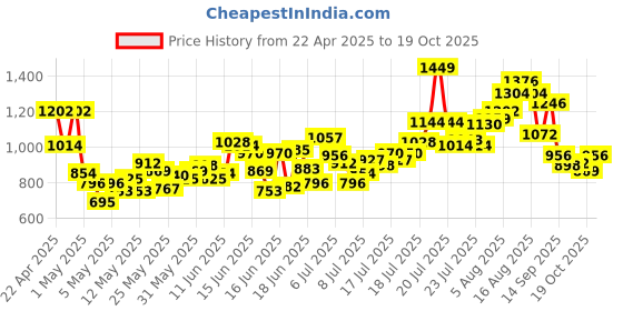 myntra.com INCLUD Boys Printed Contrast Front Pocket Shirt With Shorts includ Price History Graph from 22 Apr 2025 to 17 Oct 2025