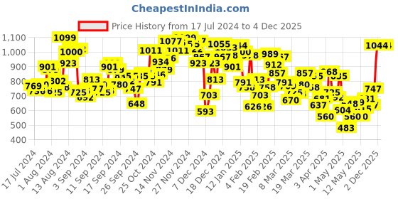 myntra.com INCLUD Boys Printed Cotton T-shirt with Shorts includ Price History Graph from 17 Jul 2024 to 3 Dec 2025