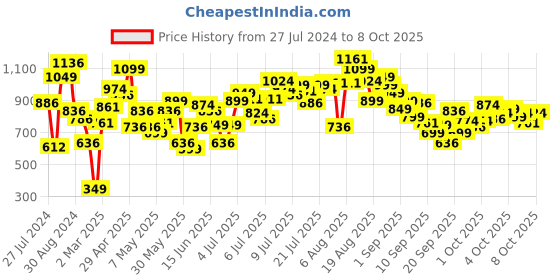 myntra.com INCLUD Boys Printed Dungaree With T-Shirt includ Price History Graph from 27 Jul 2024 to 8 Oct 2025