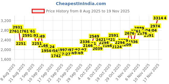 myntra.com INCLUD Boys Printed High Neck Sweatshirt With Joggers includ Price History Graph from 8 Aug 2025 to 18 Nov 2025