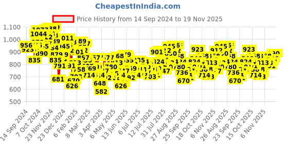 myntra.com INCLUD Boys Printed Hooded Sweatshirt includ Price History Graph from 14 Sep 2024 to 18 Nov 2025