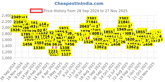 myntra.com INCLUD Boys Printed Hooded Sweatshirt includ Price History Graph from 28 Sep 2024 to 27 Nov 2025