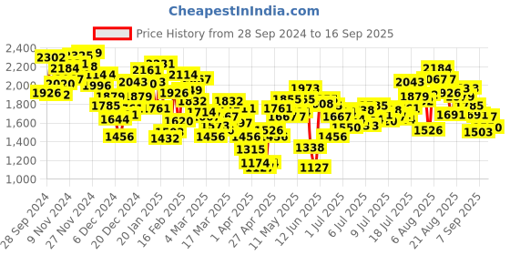 myntra.com INCLUD Boys Printed Hooded Sweatshirt includ Price History Graph from 28 Sep 2024 to 16 Sep 2025