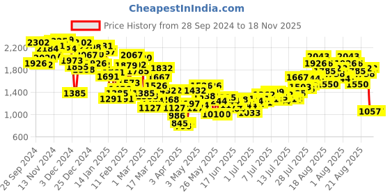 myntra.com INCLUD Boys Printed Hooded Sweatshirt includ Price History Graph from 28 Sep 2024 to 17 Nov 2025