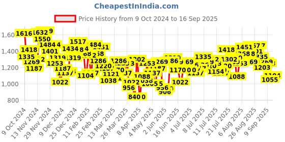myntra.com INCLUD Boys Printed Hooded Sweatshirt includ Price History Graph from 9 Oct 2024 to 16 Sep 2025