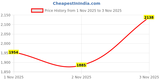 myntra.com INCLUD Boys Printed Hooded Sweatshirt includ Price History Graph from 1 Nov 2025 to 3 Nov 2025