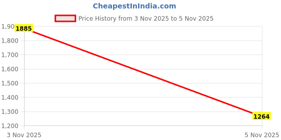 myntra.com INCLUD Boys Printed Hooded Sweatshirt includ Price History Graph from 30 Oct 2025 to 3 Nov 2025