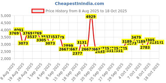 myntra.com INCLUD Boys Printed Hooded Sweatshirt With Joggers & Jacket includ Price History Graph from 8 Aug 2025 to 17 Oct 2025