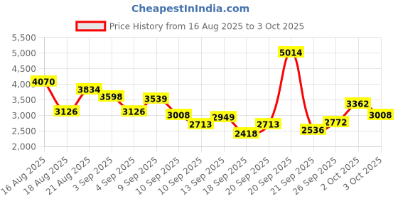 myntra.com INCLUD Boys Printed Hooded Sweatshirt With Joggers And Jacket includ Price History Graph from 16 Aug 2025 to 3 Oct 2025