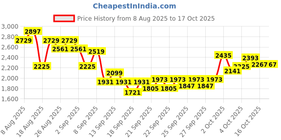 myntra.com INCLUD Boys Printed Hooded Sweatshirt With Trousers includ Price History Graph from 8 Aug 2025 to 4 Oct 2025