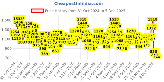 myntra.com INCLUD Boys Printed Hooded Typography Print Sweatshirt includ Price History Graph from 31 Oct 2024 to 5 Dec 2025