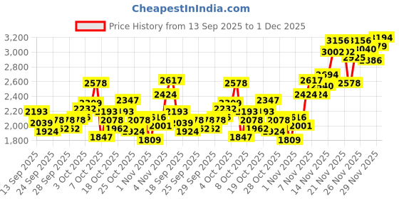 myntra.com INCLUD Boys Printed Long Sleeves Pure Cotton Sweatshirt With Joggers includ Price History Graph from 13 Sep 2025 to 1 Dec 2025