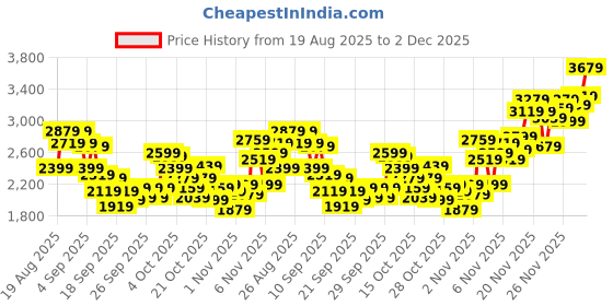 myntra.com INCLUD Boys Printed Long Sleeves Pure Cotton Sweatshirt With Trouser includ Price History Graph from 19 Aug 2025 to 1 Dec 2025