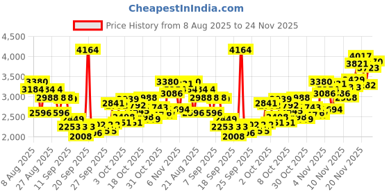 myntra.com INCLUD Boys Printed Long Sleeves Shirt With Joggers includ Price History Graph from 8 Aug 2025 to 24 Nov 2025