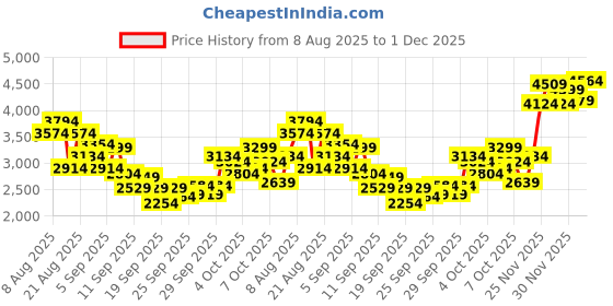 myntra.com INCLUD Boys Printed Long Sleeves Shirt With T-Shirt & Trouser includ Price History Graph from 8 Aug 2025 to 1 Dec 2025