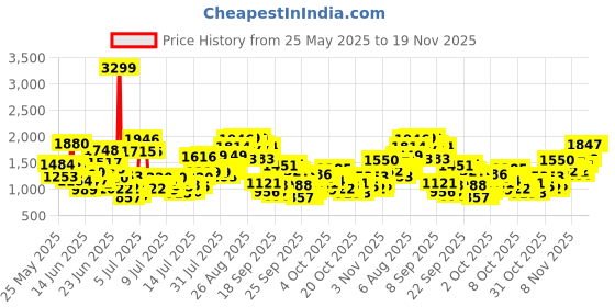 myntra.com INCLUD Boys Printed Long Sleeves Shirt With Trousers includ Price History Graph from 25 May 2025 to 18 Nov 2025