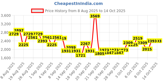 myntra.com INCLUD Boys Printed Long Sleeves Sweatshirt With Joggers includ Price History Graph from 8 Aug 2025 to 3 Oct 2025