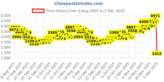 myntra.com INCLUD Boys Printed Long Sleeves Sweatshirt With Joggers & T-shirt includ Price History Graph from 8 Aug 2025 to 5 Dec 2025