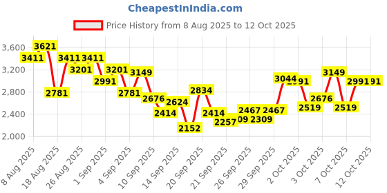myntra.com INCLUD Boys Printed Long Sleeves Sweatshirt With Joggers & T-shirt includ Price History Graph from 8 Aug 2025 to 4 Oct 2025