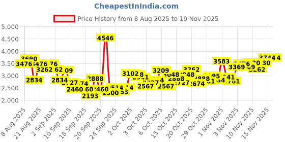 myntra.com INCLUD Boys Printed Long Sleeves Sweatshirt With Joggers & T-shirt includ Price History Graph from 8 Aug 2025 to 18 Nov 2025
