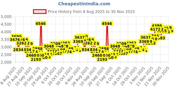myntra.com INCLUD Boys Printed Long Sleeves Sweatshirt With Joggers & T-shirt includ Price History Graph from 8 Aug 2025 to 30 Nov 2025