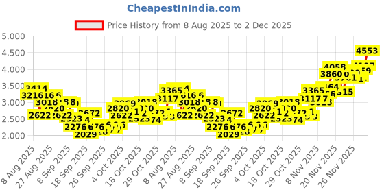 myntra.com INCLUD Boys Printed Long Sleeves Sweatshirt With Joggers & T-shirt includ Price History Graph from 8 Aug 2025 to 2 Dec 2025