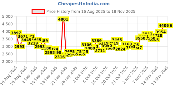 myntra.com INCLUD Boys Printed Long Sleeves Sweatshirt With Joggers & T-shirt includ Price History Graph from 16 Aug 2025 to 18 Nov 2025