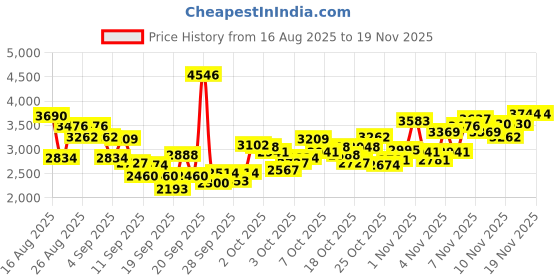myntra.com INCLUD Boys Printed Long Sleeves Sweatshirt With Joggers & T-shirt includ Price History Graph from 16 Aug 2025 to 19 Nov 2025