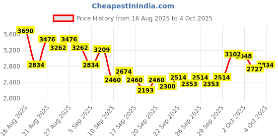 myntra.com INCLUD Boys Printed Long Sleeves Sweatshirt With Joggers & T-shirt includ Price History Graph from 16 Aug 2025 to 4 Oct 2025