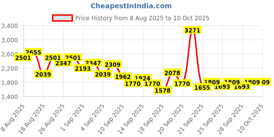myntra.com INCLUD Boys Printed Long Sleeves Sweatshirt With Trouser includ Price History Graph from 8 Aug 2025 to 9 Oct 2025