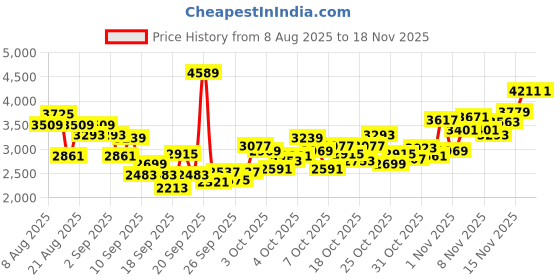 myntra.com INCLUD Boys Printed Long Sleeves Sweatshirt With Trouser & T-shirt includ Price History Graph from 8 Aug 2025 to 18 Nov 2025