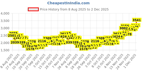 myntra.com INCLUD Boys Printed Long Sleeves Sweatshirt With Trousers includ Price History Graph from 8 Aug 2025 to 2 Dec 2025