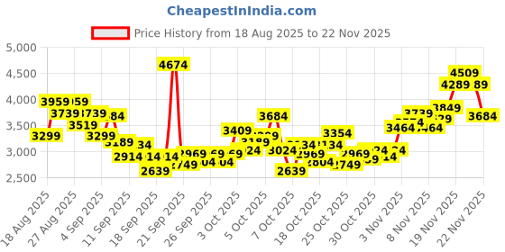 myntra.com INCLUD Boys Printed Long Sleeves T-shirt With Joggers And Jacket includ Price History Graph from 18 Aug 2025 to 22 Nov 2025