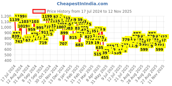 myntra.com INCLUD Boys Printed Mandarin Collar Cotton T-shirt with Shorts includ Price History Graph from 17 Jul 2024 to 12 Nov 2025