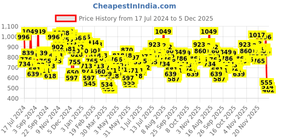 myntra.com INCLUD Boys Printed Mid-Rise Shorts includ Price History Graph from 17 Jul 2024 to 4 Dec 2025