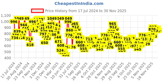 myntra.com INCLUD Boys Printed Mid-Rise Shorts includ Price History Graph from 17 Jul 2024 to 30 Nov 2025