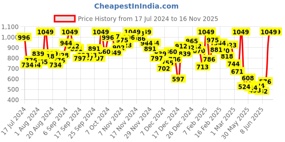 myntra.com INCLUD Boys Printed Mid-Rise Shorts includ Price History Graph from 17 Jul 2024 to 16 Nov 2025