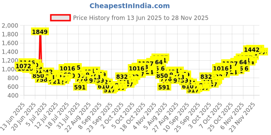 myntra.com INCLUD Boys Printed Mid-Rise Shorts includ Price History Graph from 13 Jun 2025 to 27 Nov 2025